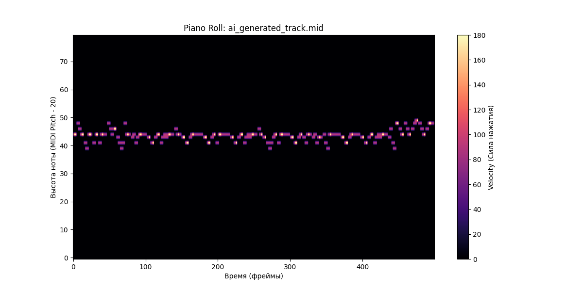 Создаем ИИ‑модель для генерации музыки на базе Lakh MIDI Dataset - 15